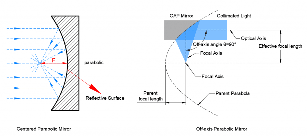 off-axis parabolic mirror, OAP mirror