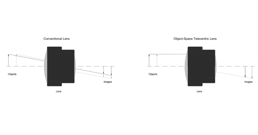 Comparison of Conventional Lens and Object-Space Telecentric Lens