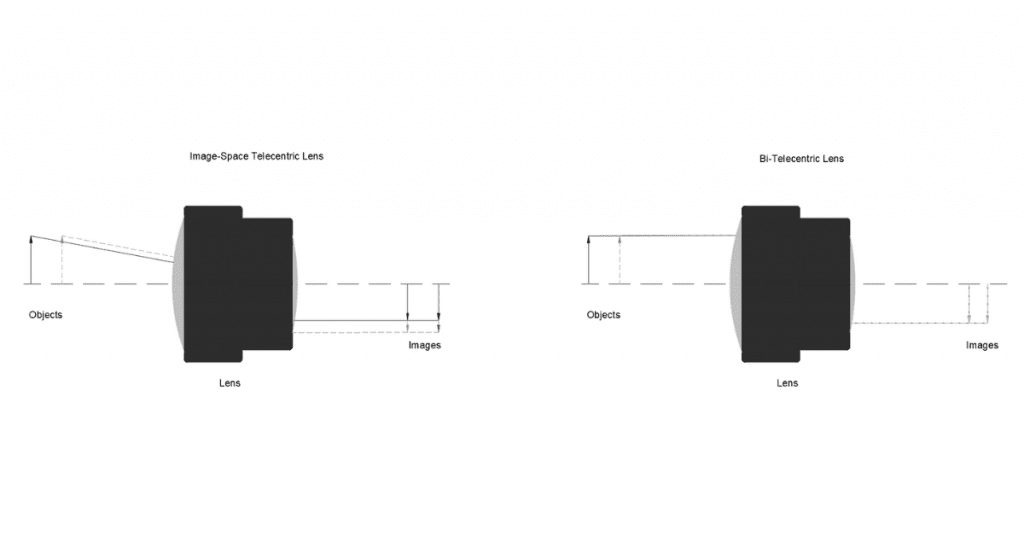 Comparison of Image-Space Telecentric Lens and Bi-Telecentric Lens