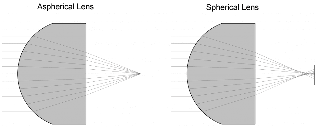 Advantages of Aspheric Lenses