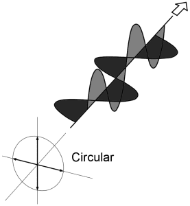 Figure 2. Circular Polarization