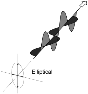 Figure 3. Elliptical Polarization