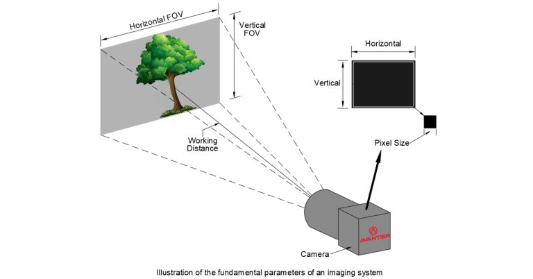 Imaging fundamentals, Field of View (FOV), Working Distance (WD), Resolution in imaging, Depth of Field
