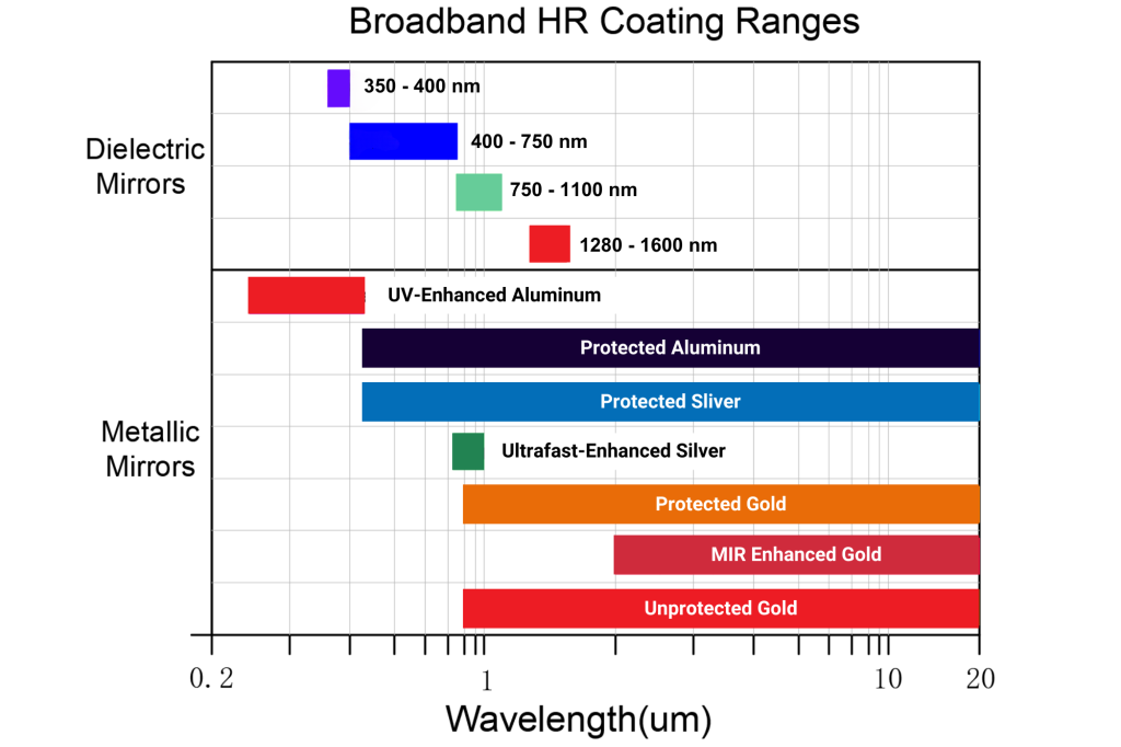 Optical Coatings, Broadband HR Coatings