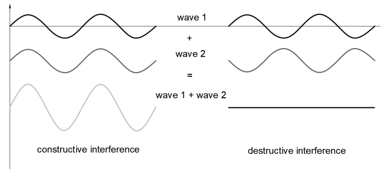 Wave optics tells us what happens when two waves of light superimpose to create a new wave.