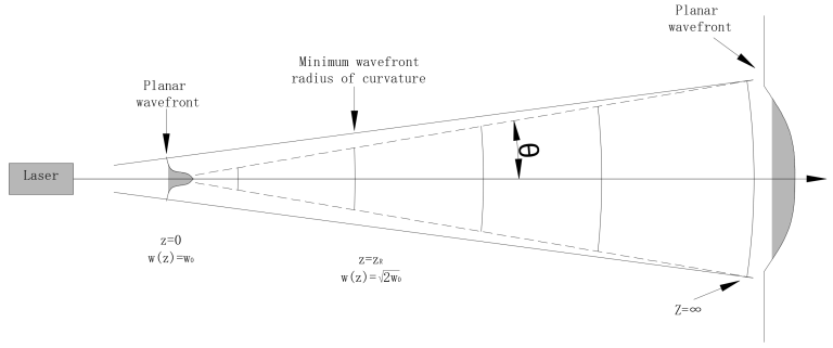 Gauss beam