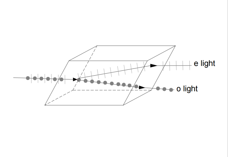 Birefringence