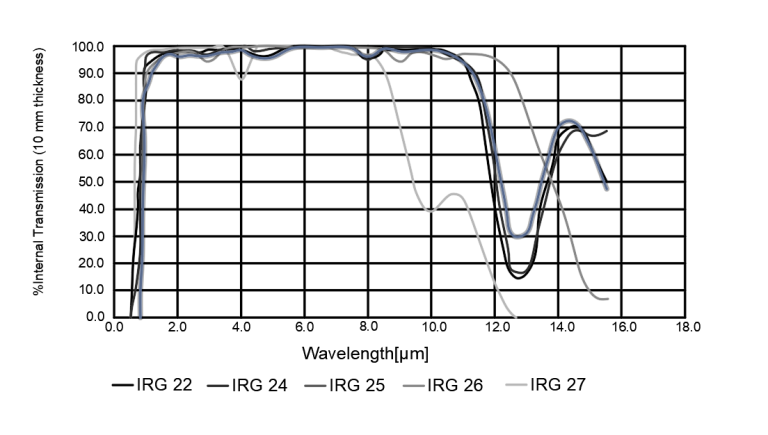 The transmission profile of chalcogenide, a good alternative to germanium, varies depending on its exact composition.