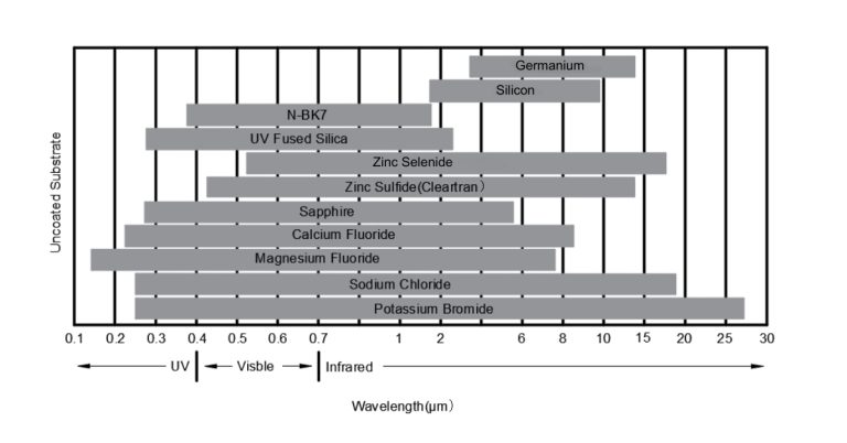 Germanium and some alternatives for IR optics