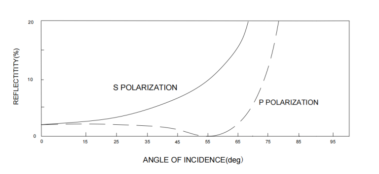 How reflectivity changes at different angles of incidence for light with s or p polarization.