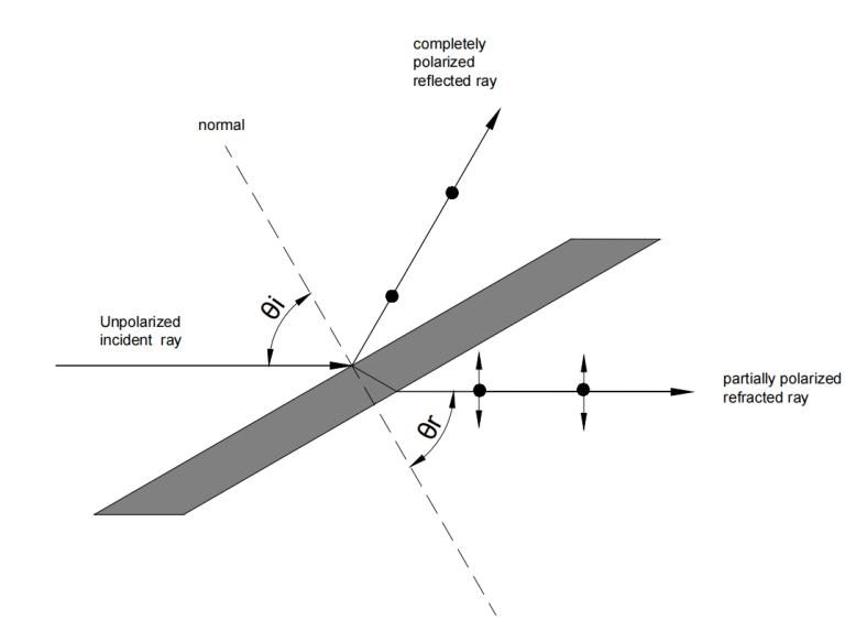 Ignoring polarization can be highly problematic, as seen by this image of the Brewster angle at which a transmitted beam is p-polarized while the reflected beam is s-polarized.