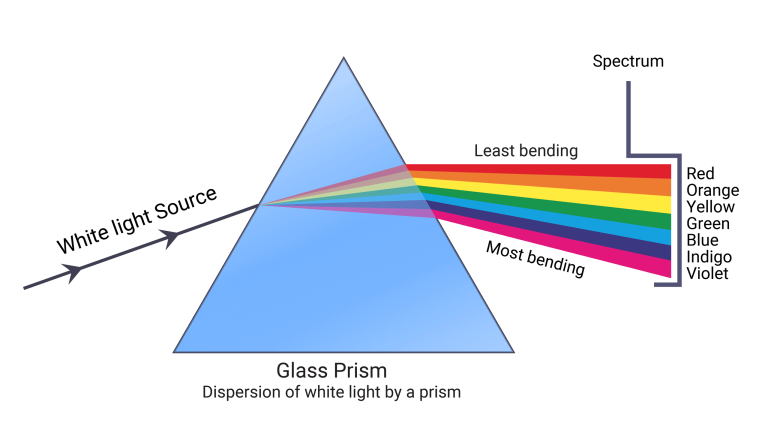 Ignoring the dispersive properties of materials is problematic, but an intentional use of these same properties can lead to beautiful effects.